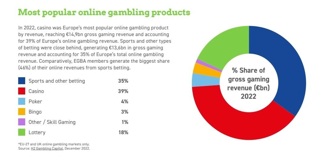 Popular Gambling Products