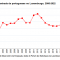 Fluxo de portugueses para o Luxemburgo
