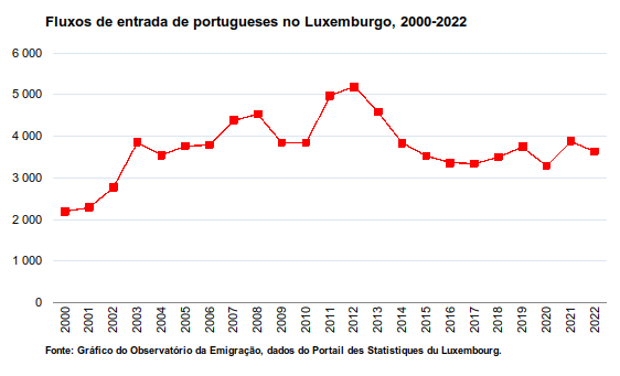 Fluxo de portugueses para o Luxemburgo